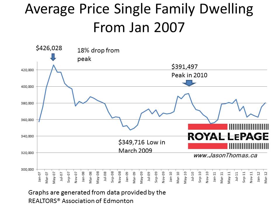 March 2012 Edmonton Real Estate Average sale Price graph